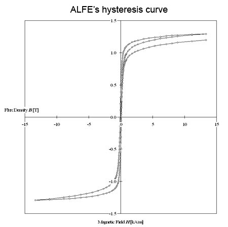 ALFEfs hysteresis curve