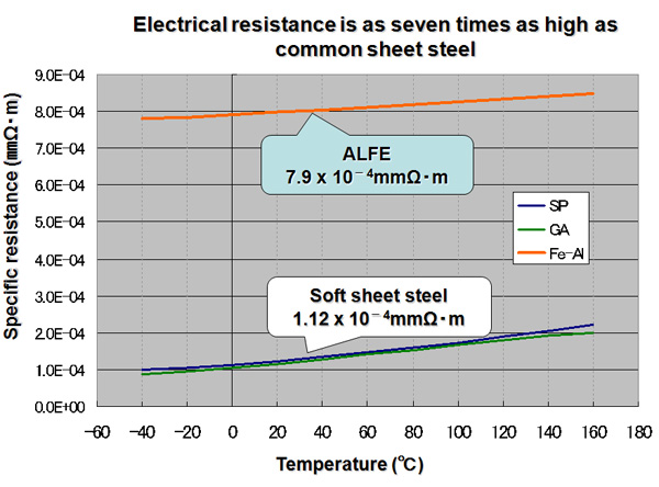 Electrical resistance is as seven times as high as common sheet steel