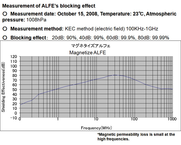 Measurement of ALFEfs blocking effect