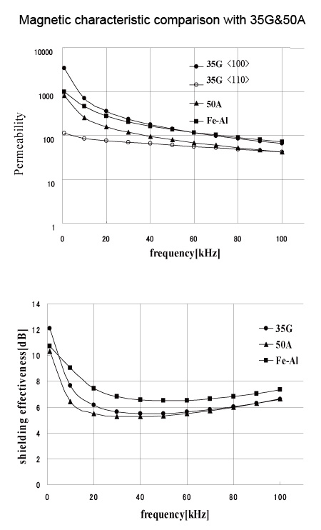 Magnetic characteristic comparison with 35G&50A