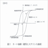 電磁特性データ